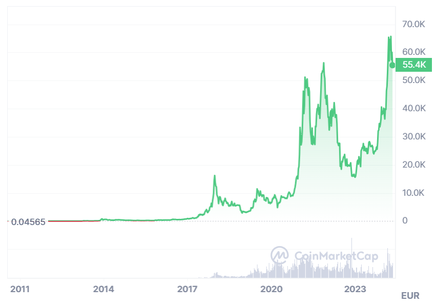 gráfico del precio del bitcoin