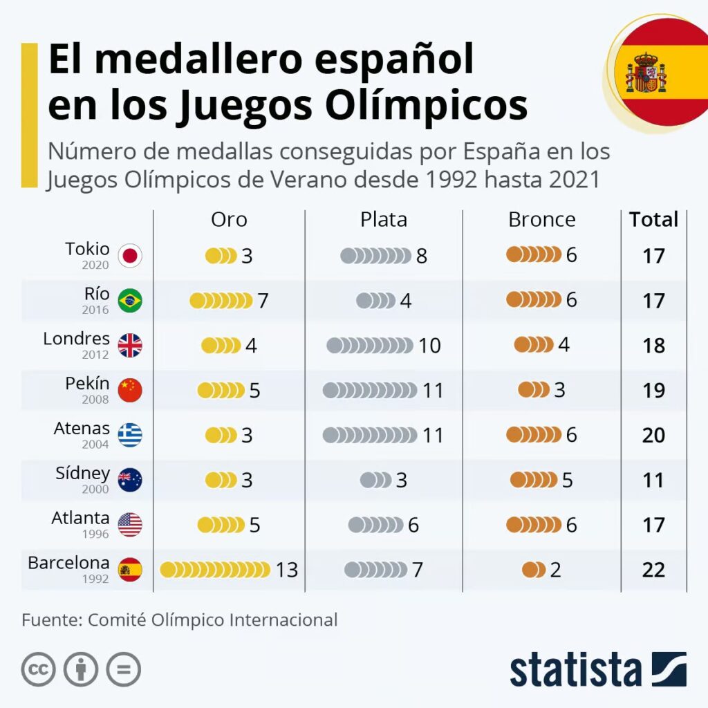 Medallero español en los Juegos Olímpicos de Paris 2024