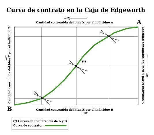 curva de contrato
caja de edgeworth
óptimo de pareto