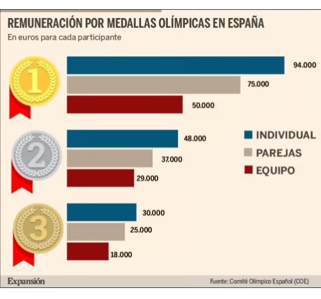 Premio en euros por medallas España Juegos Olímpicos Paris 2024