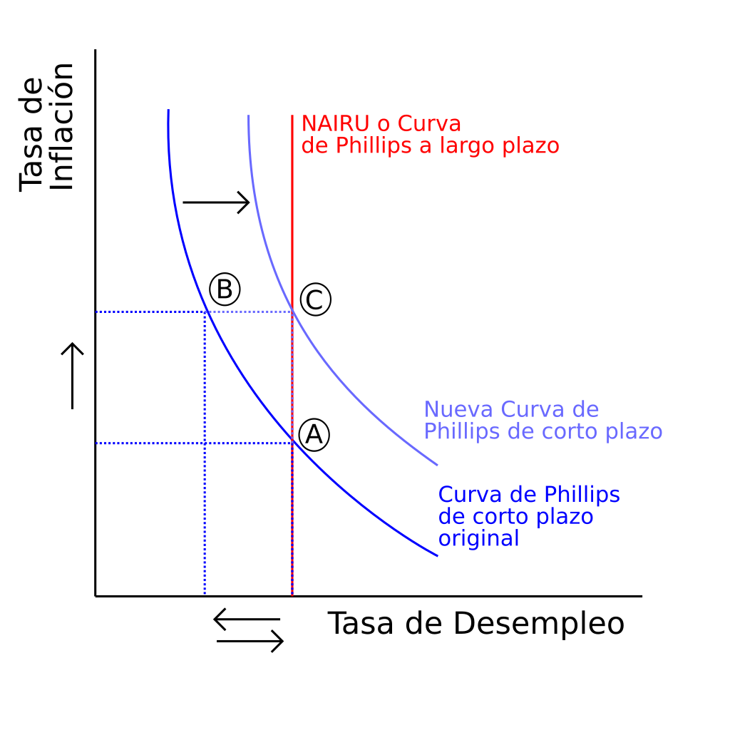 curva de phillips