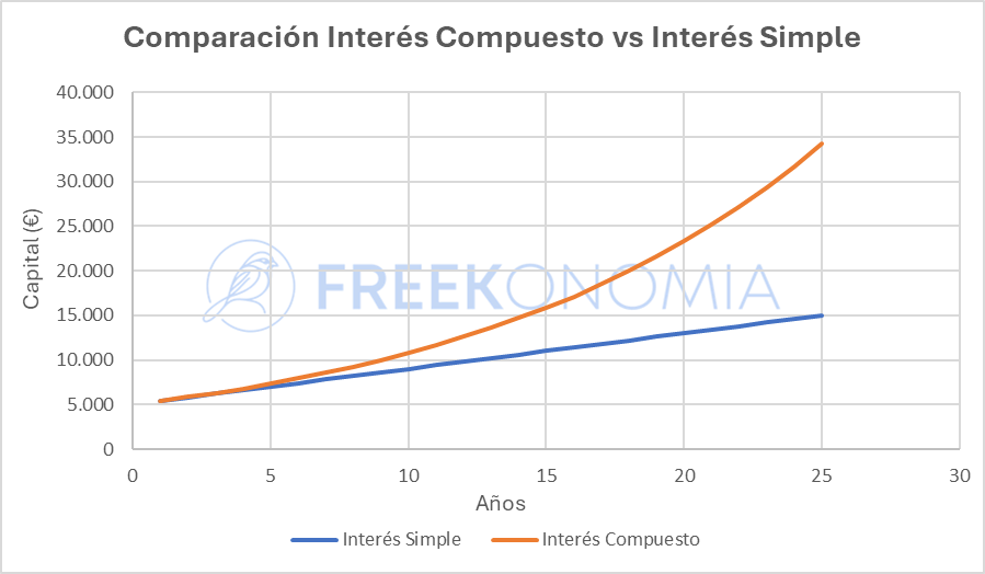 interés simple e interés compuesto