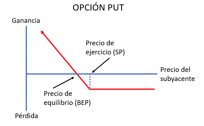 compra opción put
derivados
mercado de derivados financieros