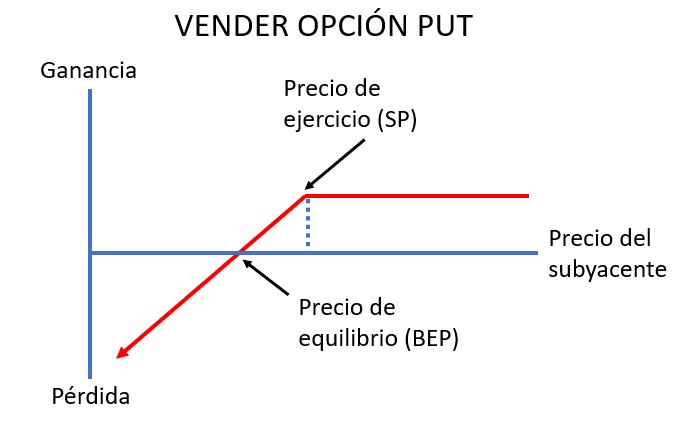 venta opción put
opción
mercado de derivados financieros